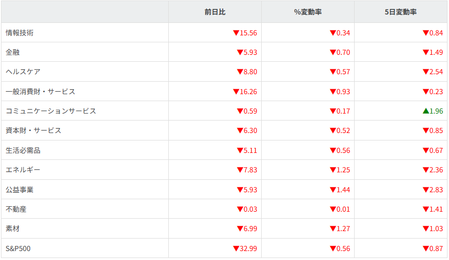S&P500セクター別