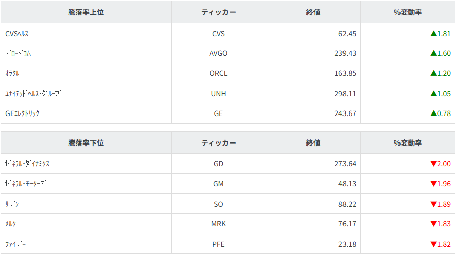 S&P100種騰落率ランキング