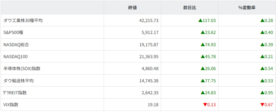 主要株価指数