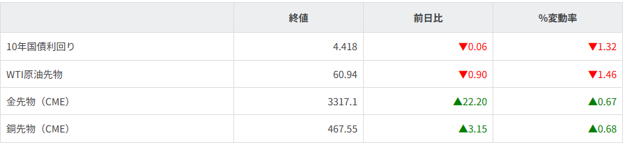債券・商品市況