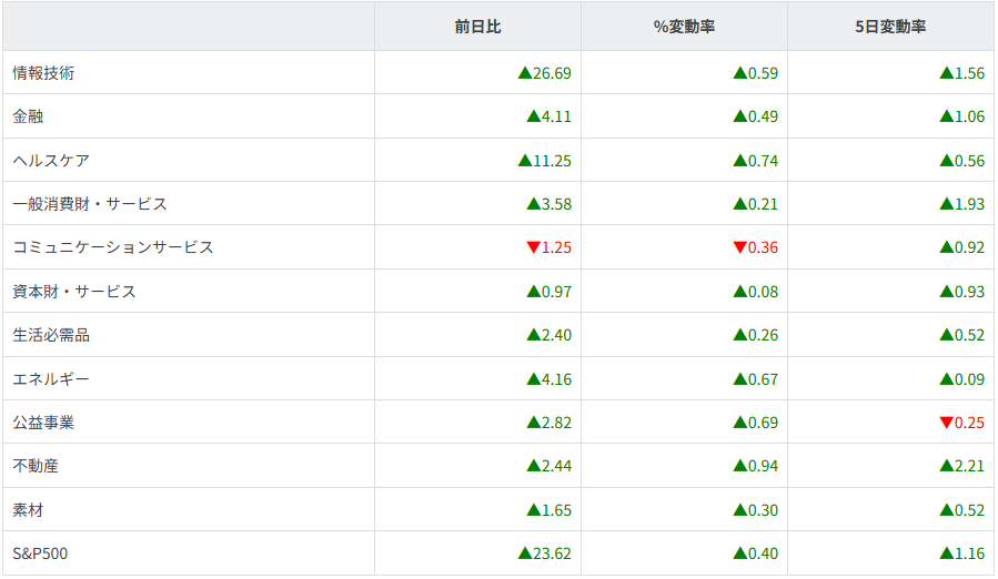 S&P500セクター別