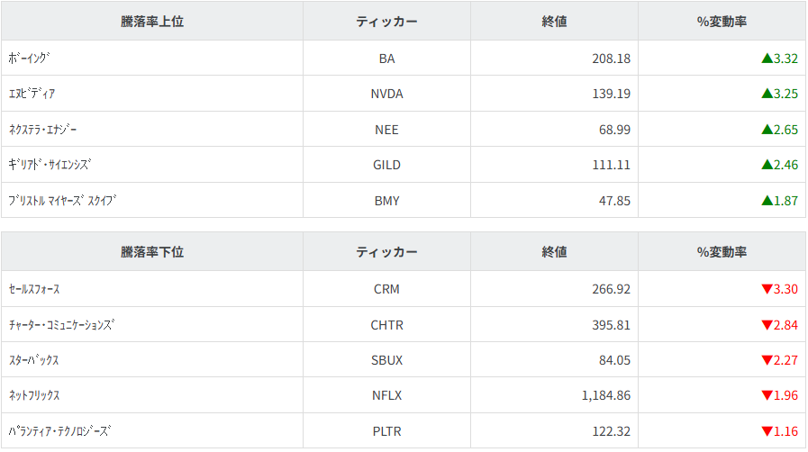 S&P100種騰落率ランキング