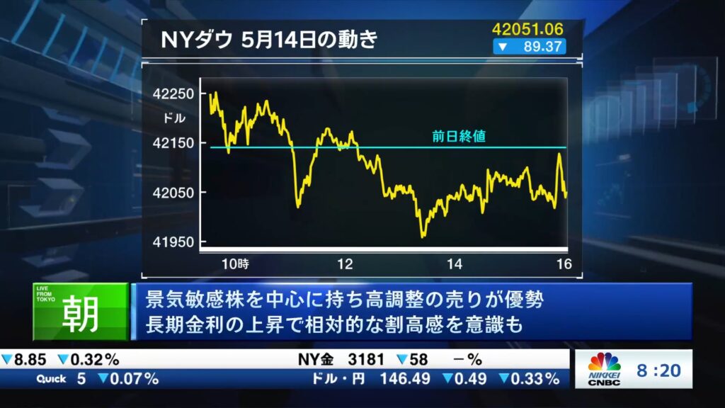 景気敏感株を中心に持ち高調整の売りが優勢 長期金利の上昇で相対的な割高感を意識も
