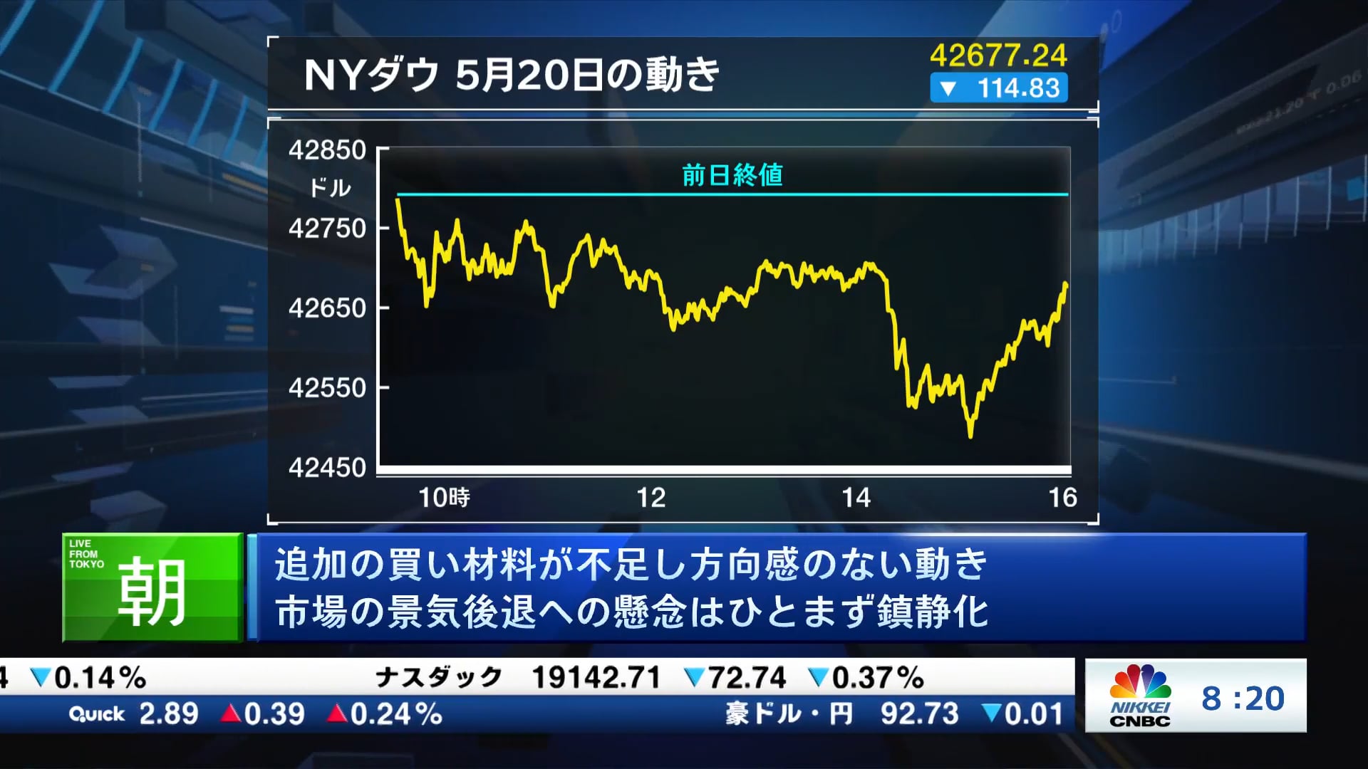 追加の買い材料が不足し方向感のない動き 市場の景気後退への懸念はひとまず鎮静化
