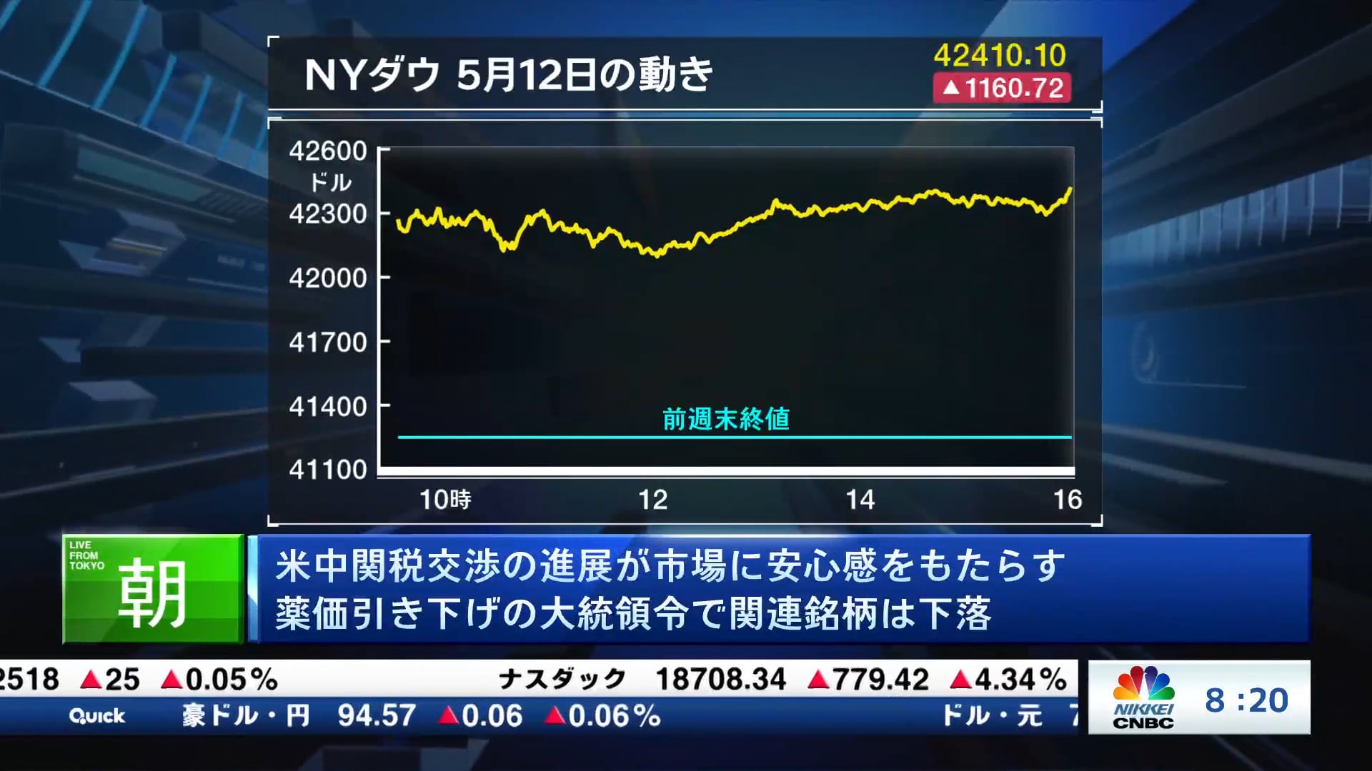 米中関税交渉の進展が市場に安心感をもたらす 薬価引き下げの大統領令で関連銘柄は下落