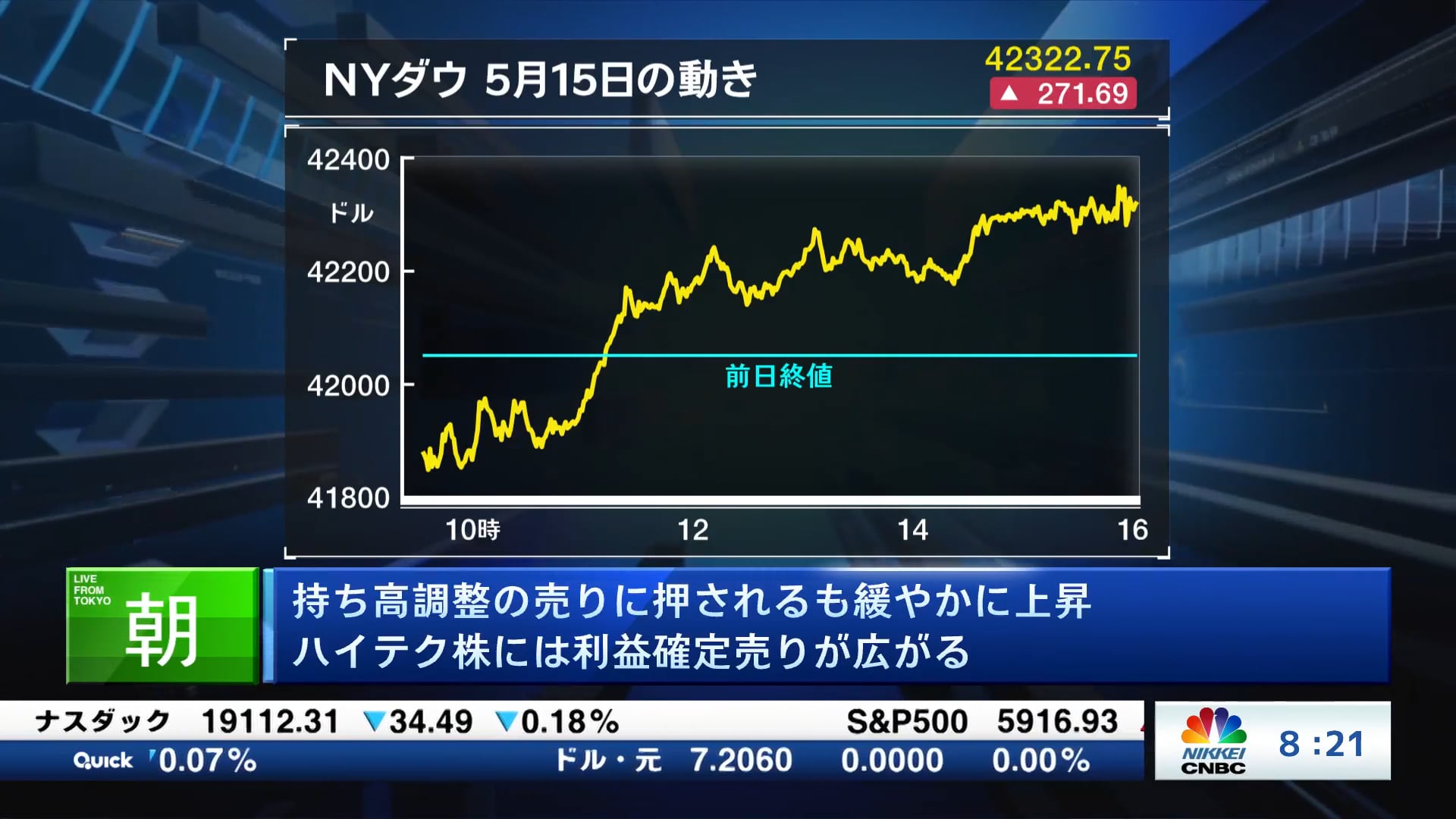 持ち高調整の売りに押されるも緩やかに上昇 ハイテク株には利益確定売りが広がる