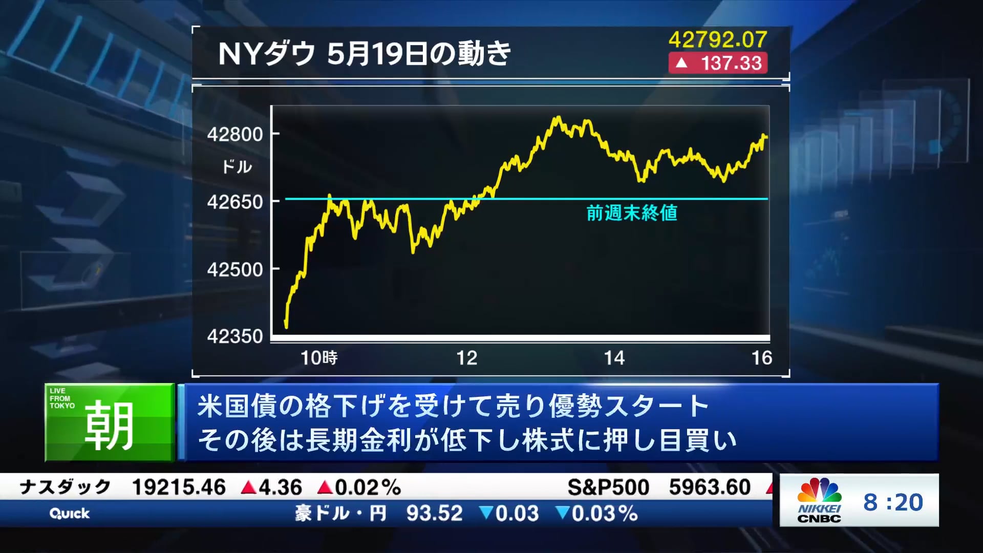 米国債の格下げを受けて売り優勢スタート その後は長期金利が低下し株式に押し目買い