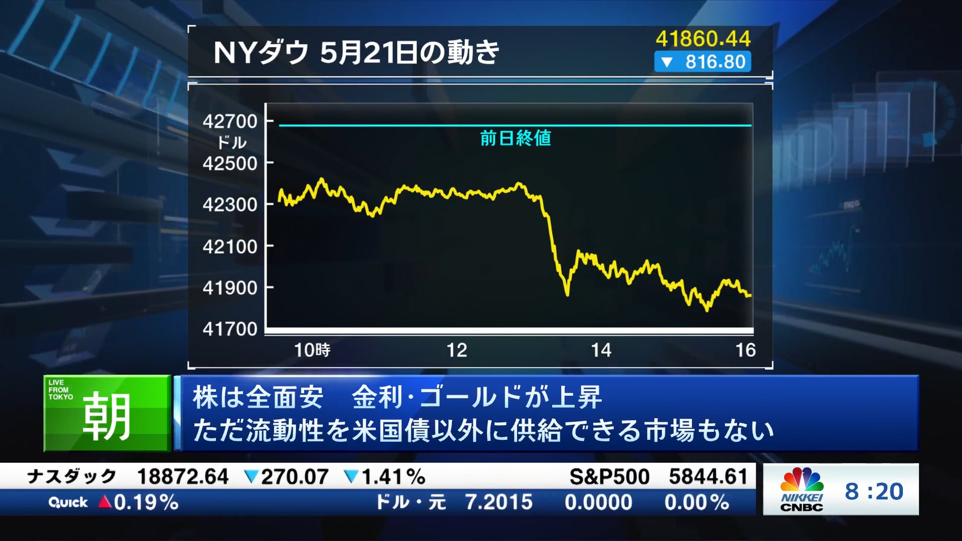 株は全面安 金利・ゴールドが上昇 ただ流動性を米国債以外に供給できる市場もない