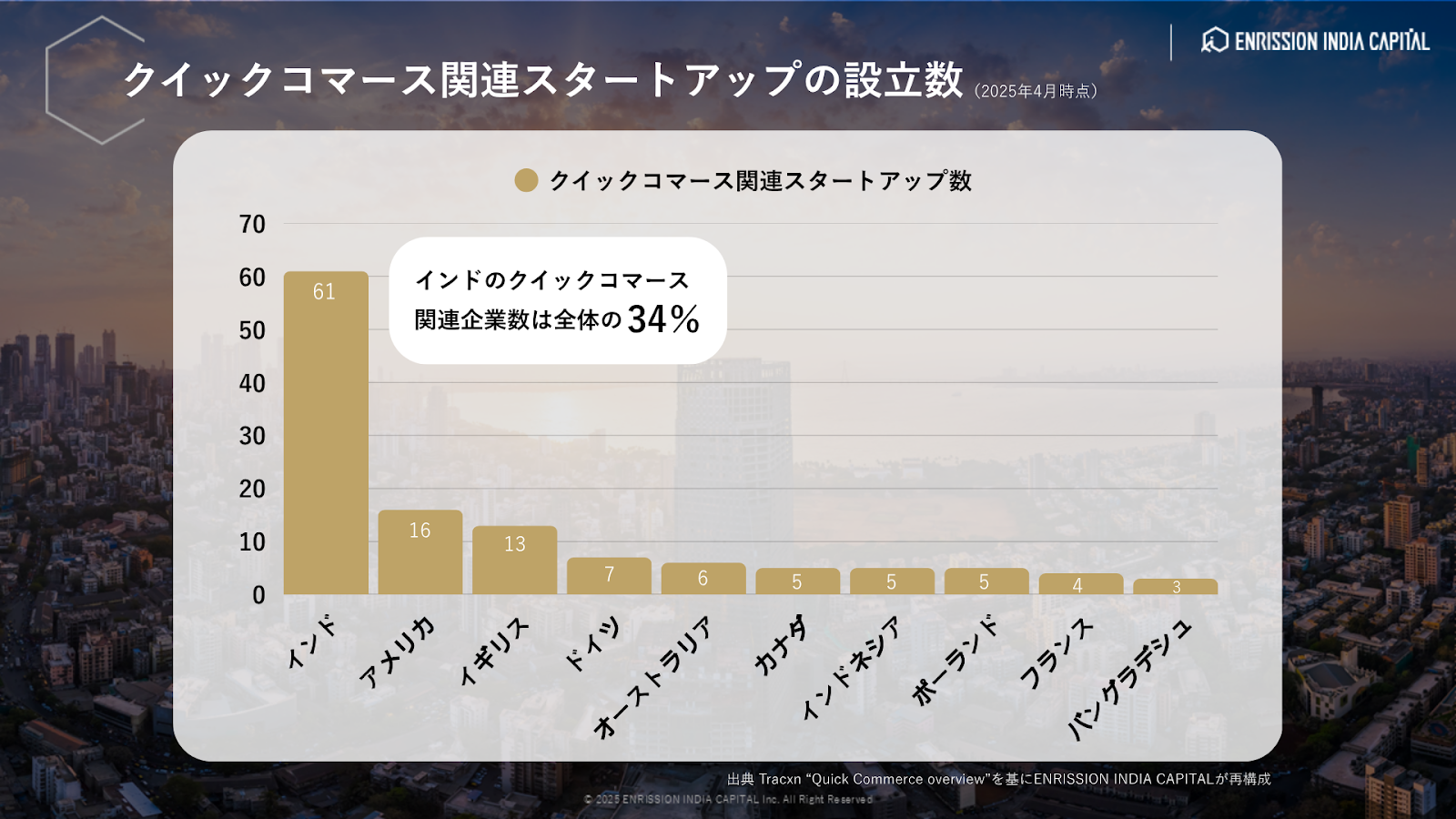 クイックコマース関連スタートアップの設立数