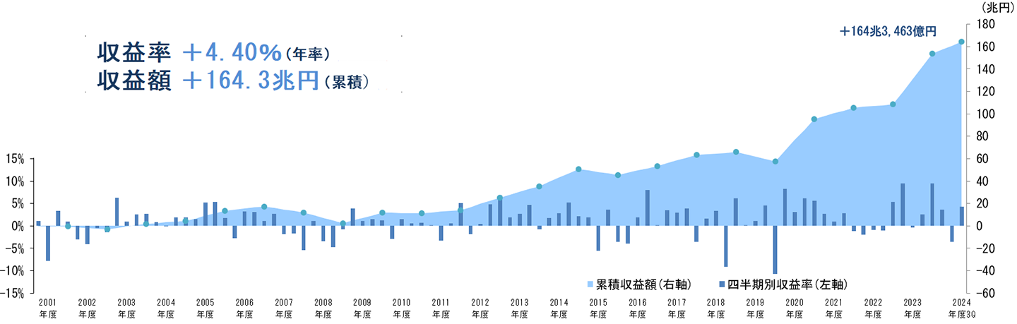 2001年度以降の累積収益
