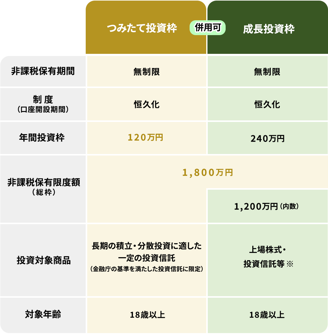 NISA制度の詳細