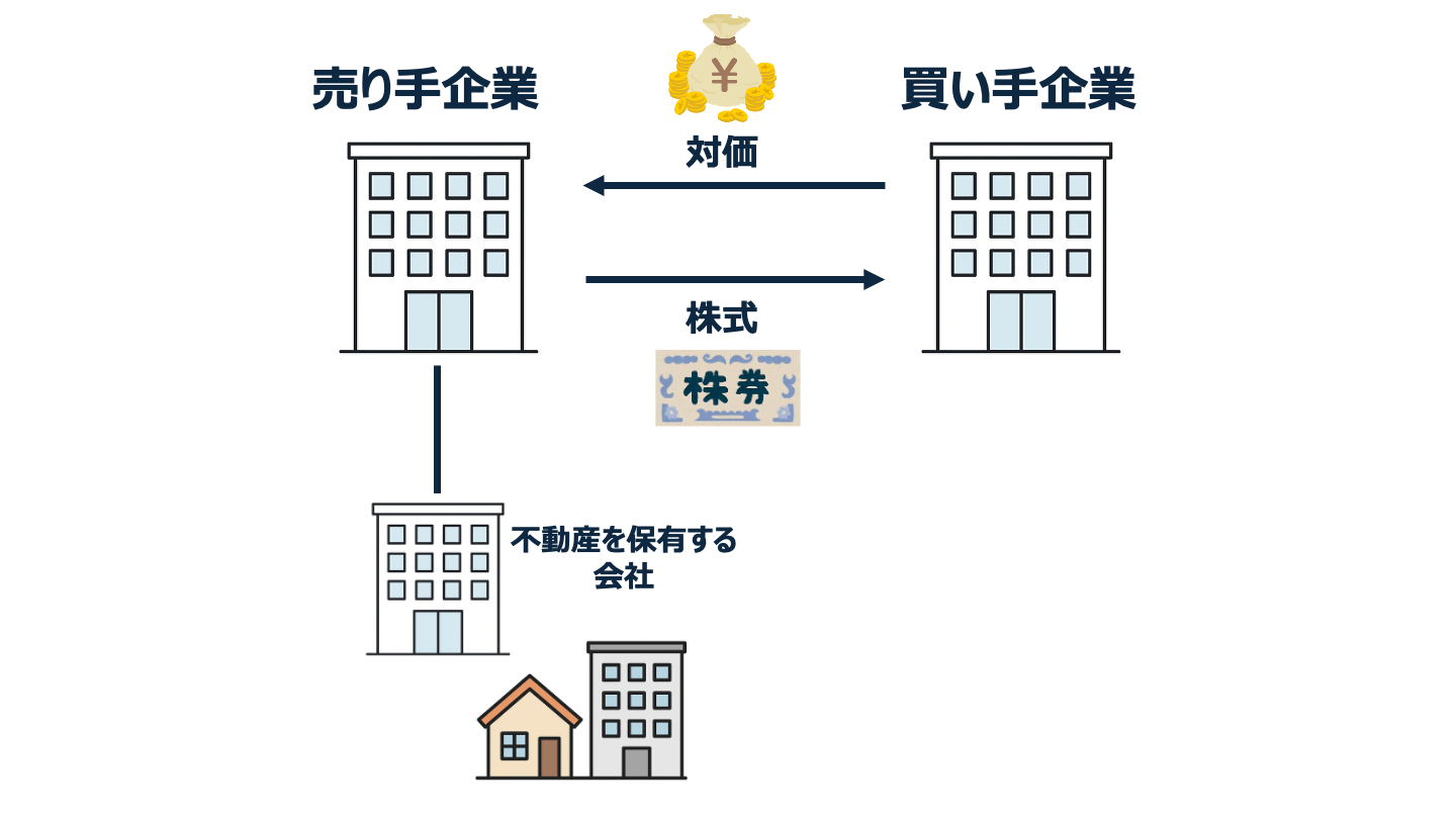 不動産M&Aとは