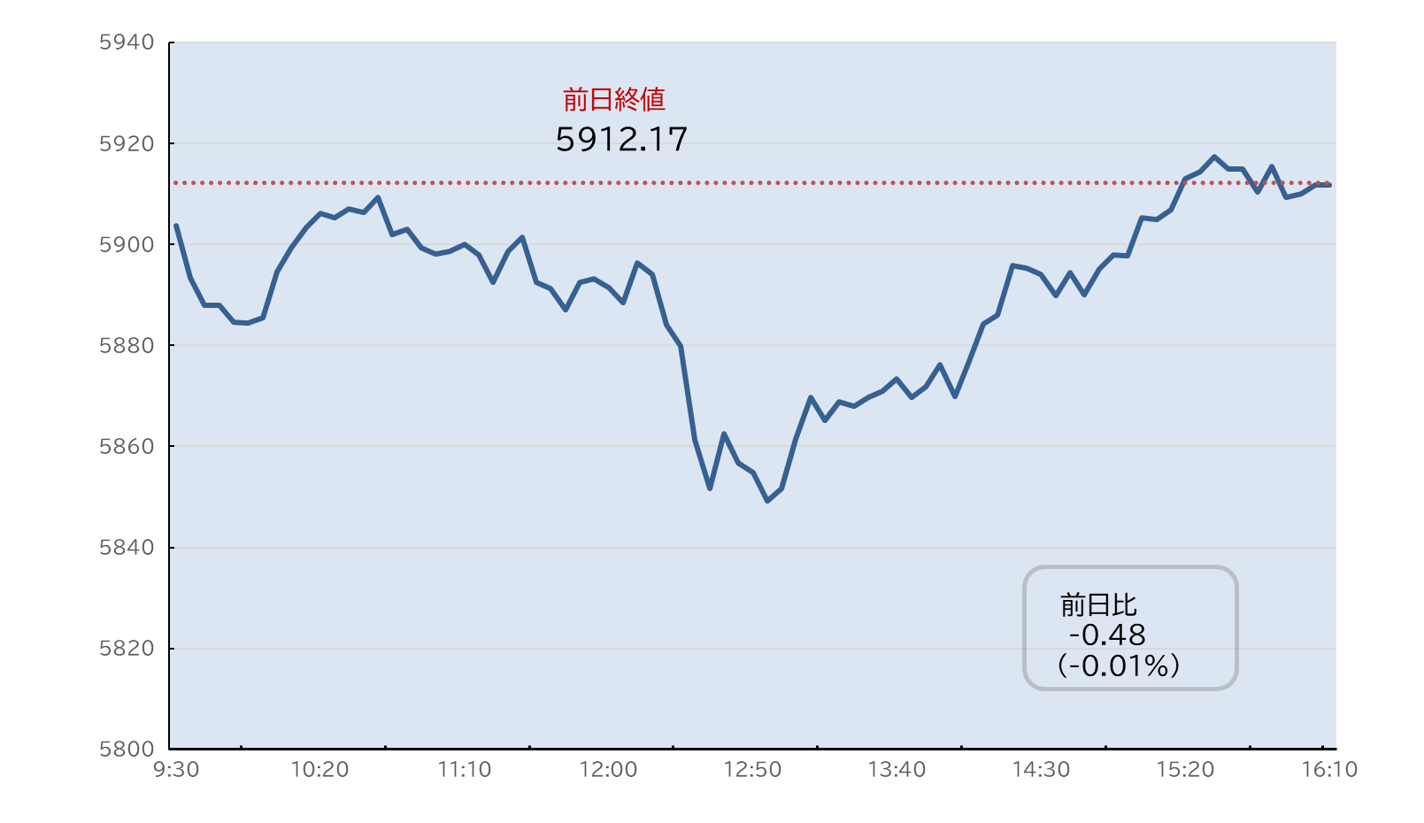 S&P500日中足チャート
