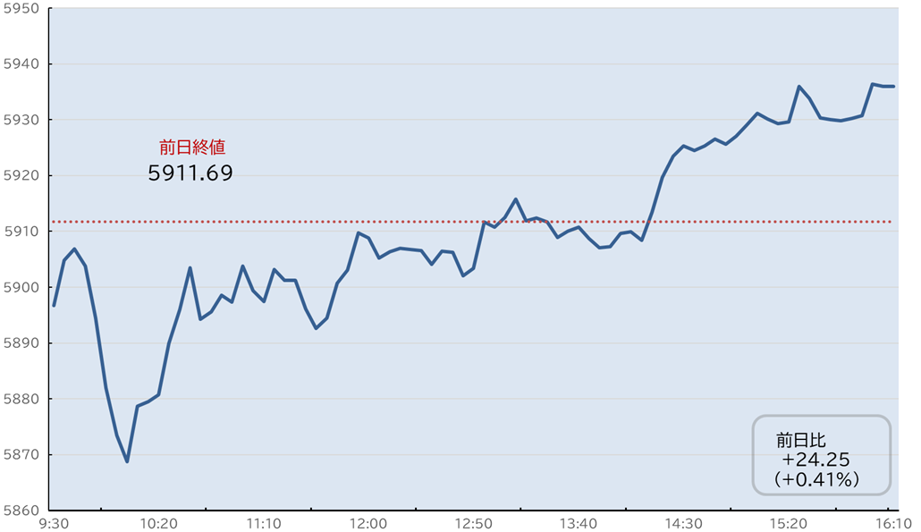 S&P500日中足チャート