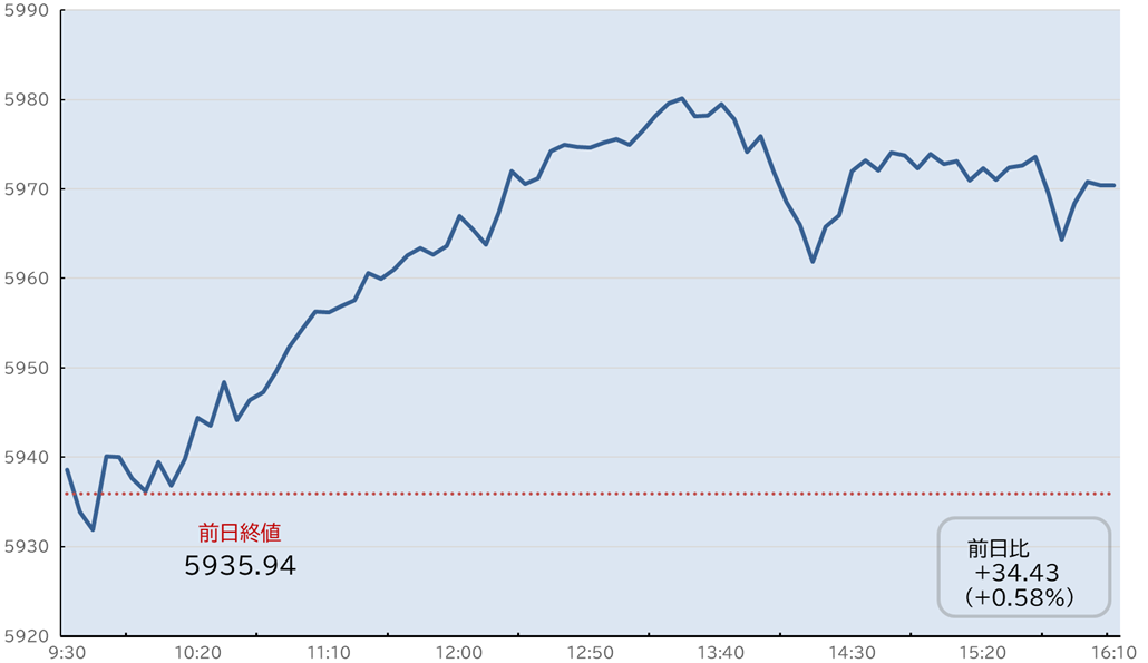 S&P500日中足チャート
