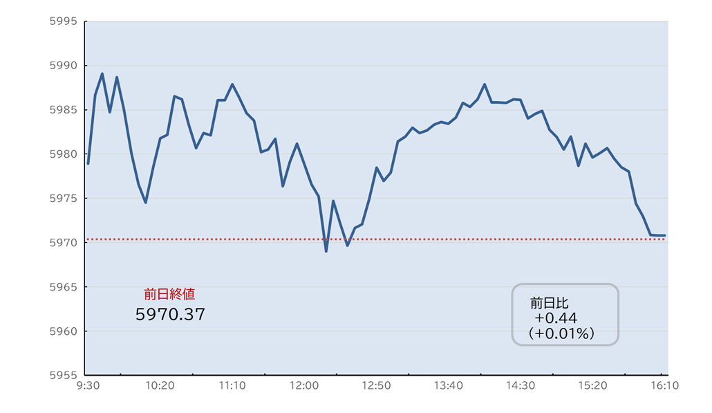 S&P500日中足チャート