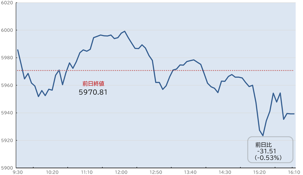 S&P500日中足チャート