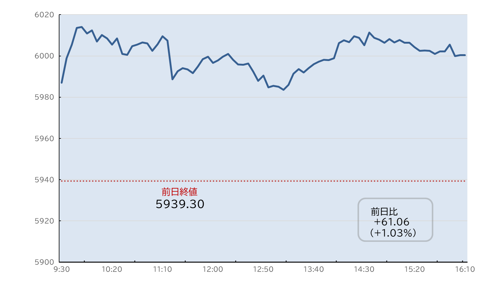 S&P500日中足チャート