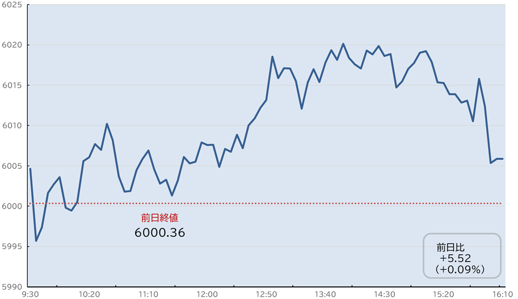 S&P500日中足チャート