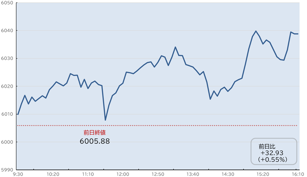 S&P500日中足チャート
