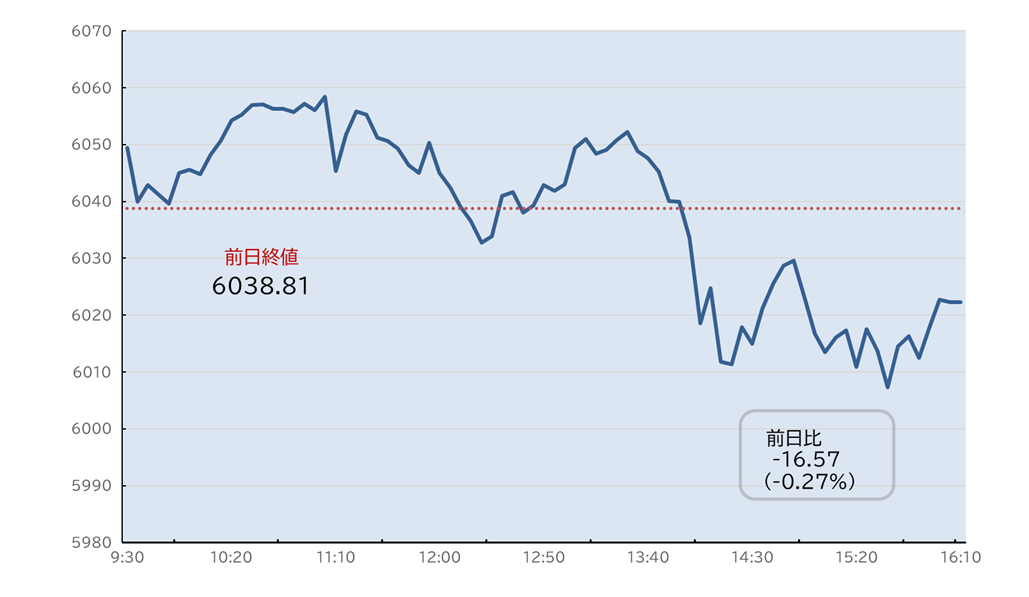 S&P500日中足チャート