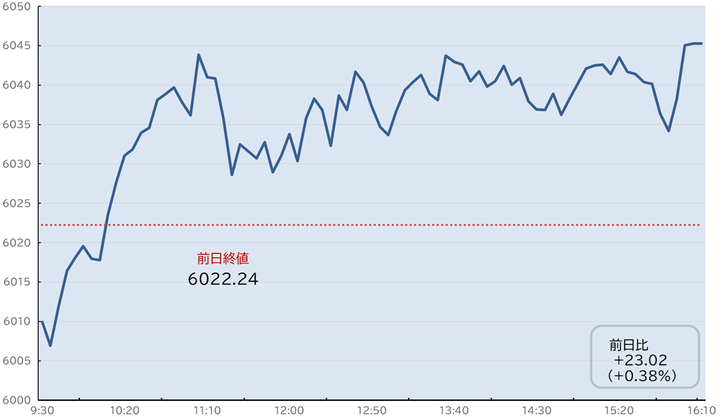 S&P500日中足チャート