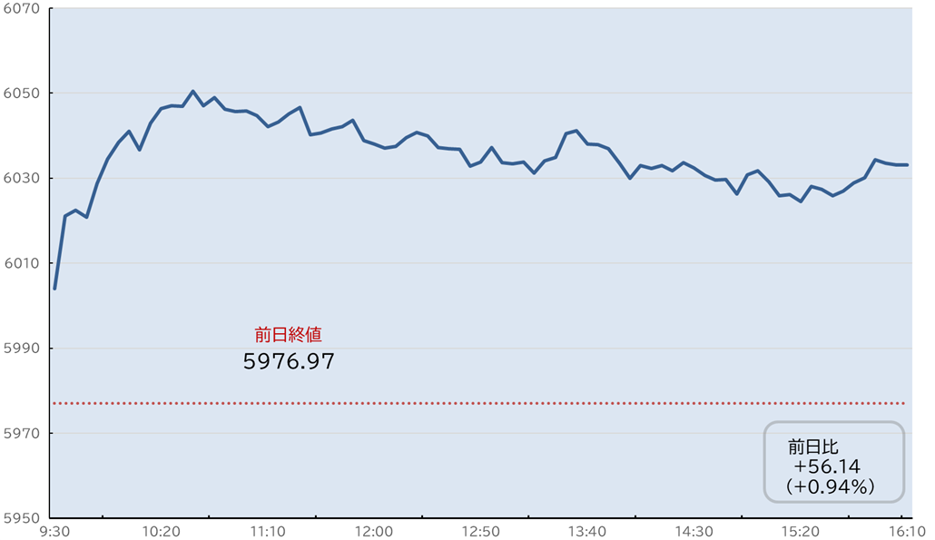 S&P500日中足チャート