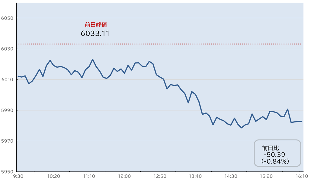S&P500日中足チャート