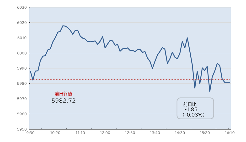 S&P500日中足チャート