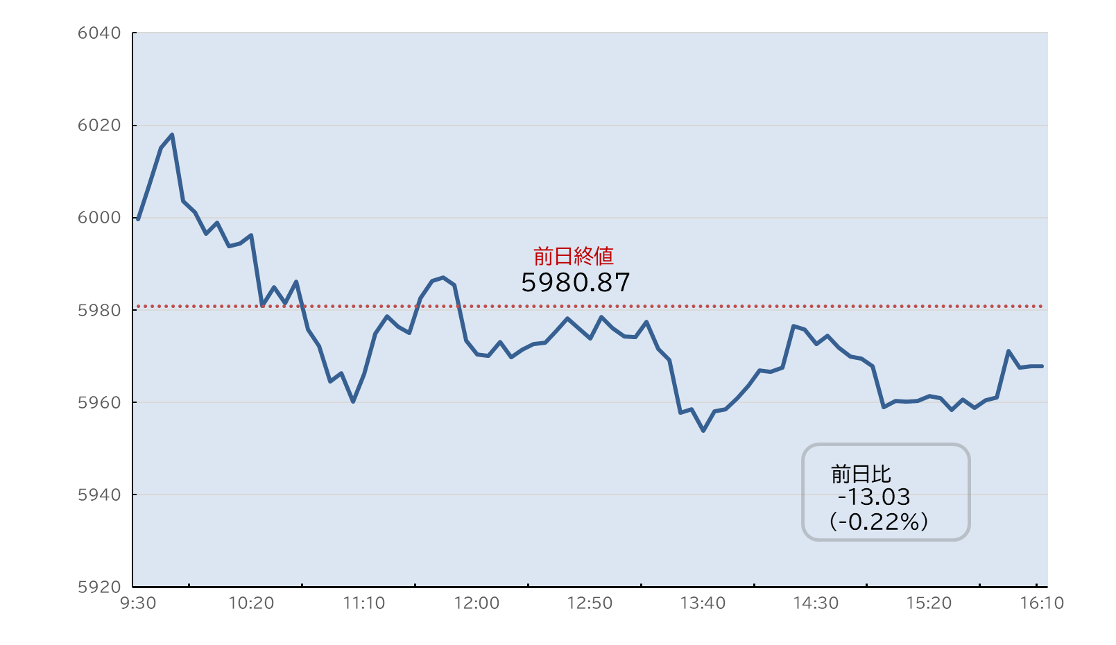 S&P500日中足チャート