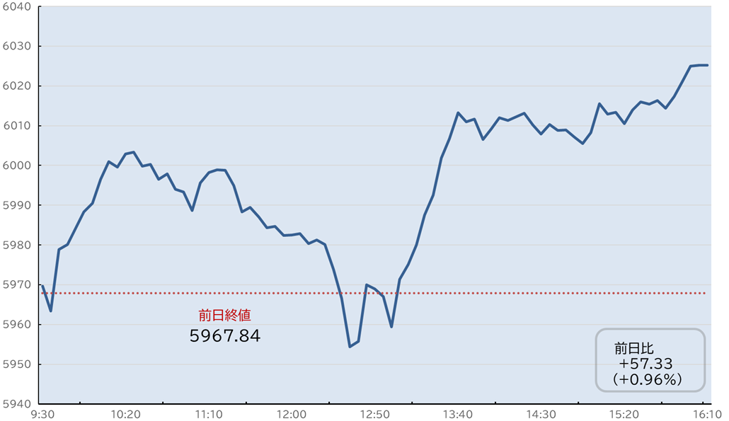 S&P500日中足チャート