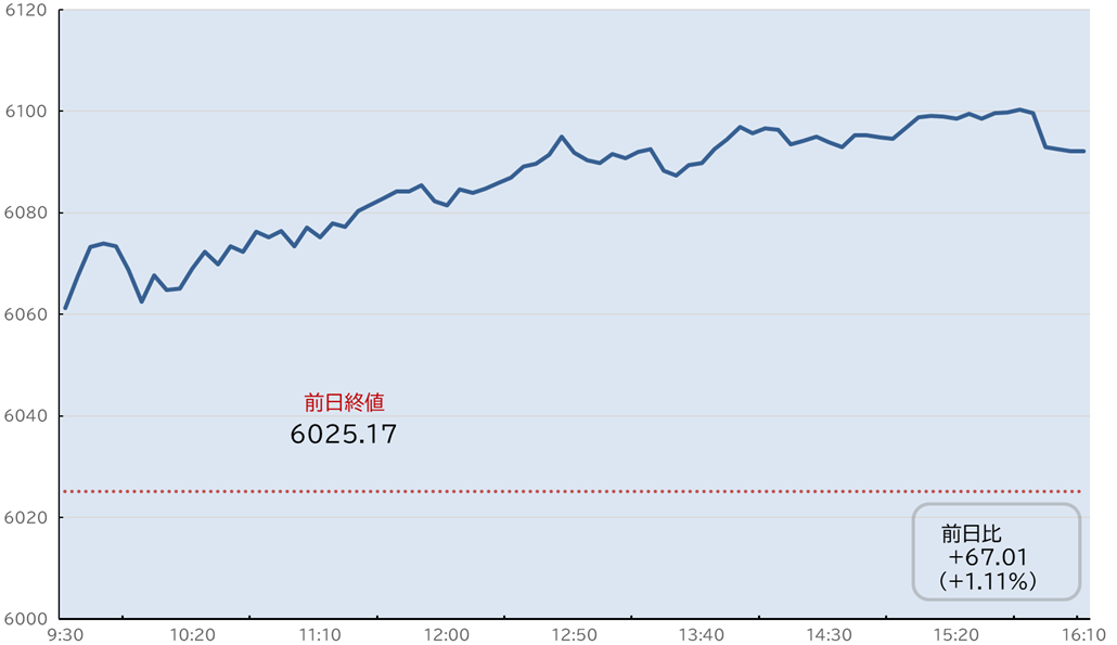 S&P500日中足チャート