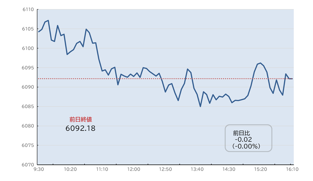 S&P500日中足チャート