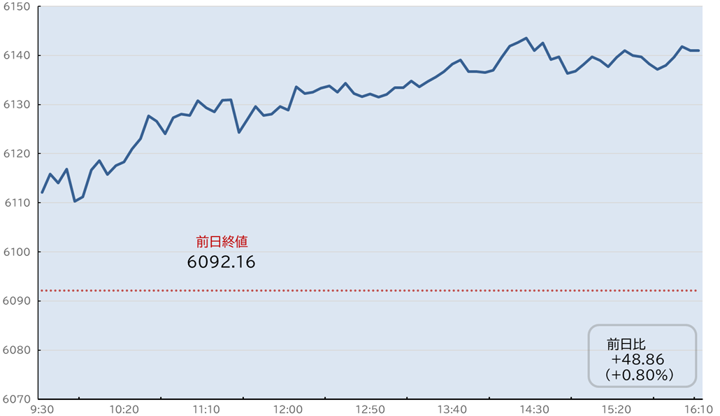 S&P500日中足チャート
