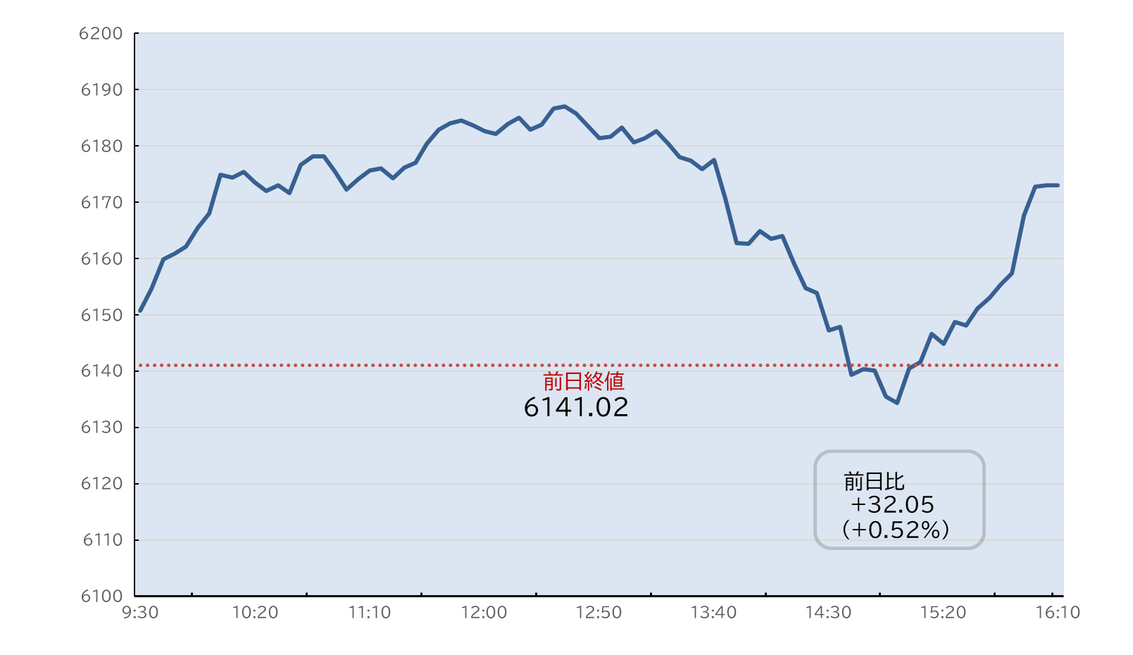 S&P500日中足チャート