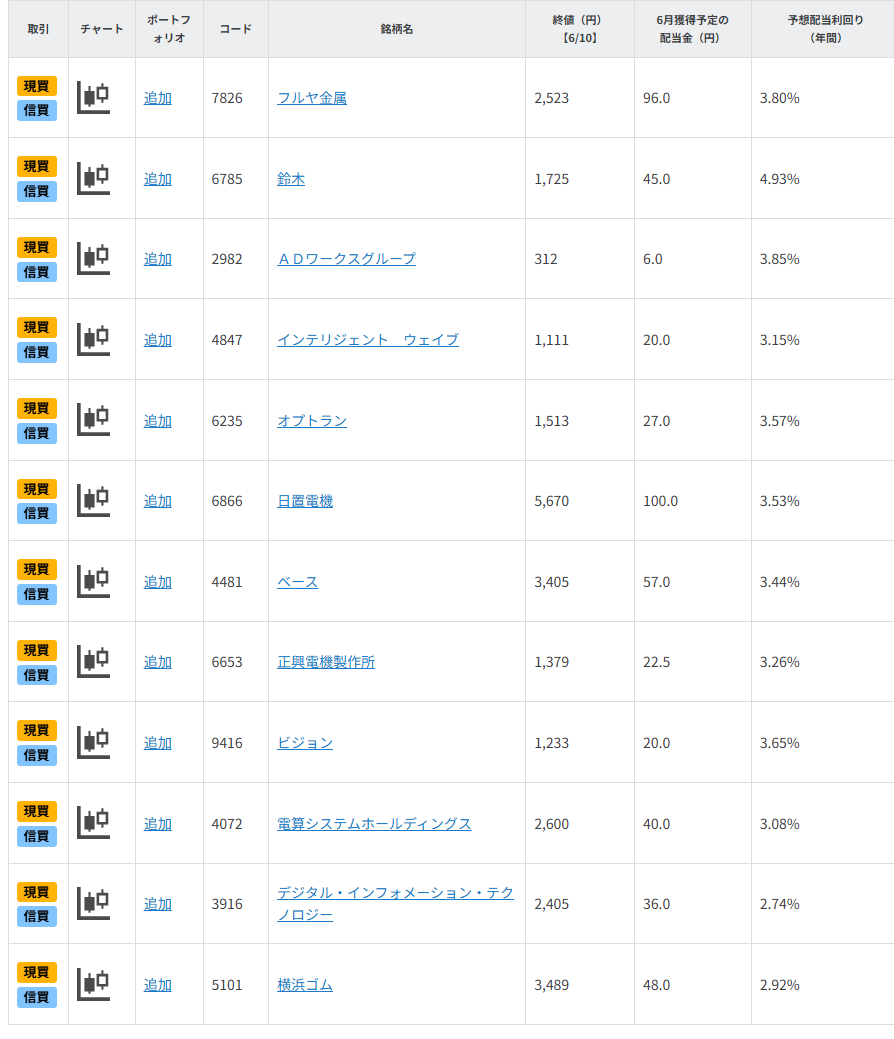 6月に配当の権利獲得予定!好業績銘柄12選