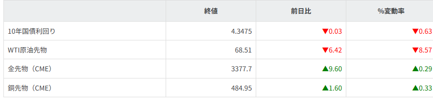 債券・商品市況
