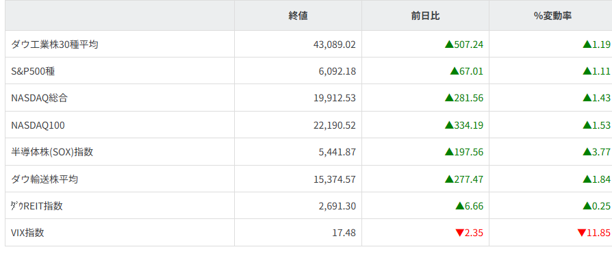 主要株価指数
