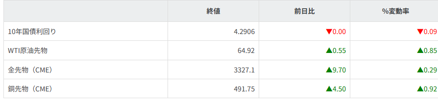 債券・商品市況