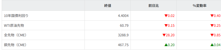 債券・商品市況