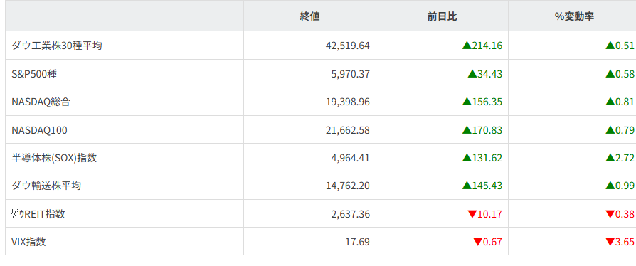 主要株価指数