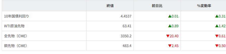 債券・商品市況