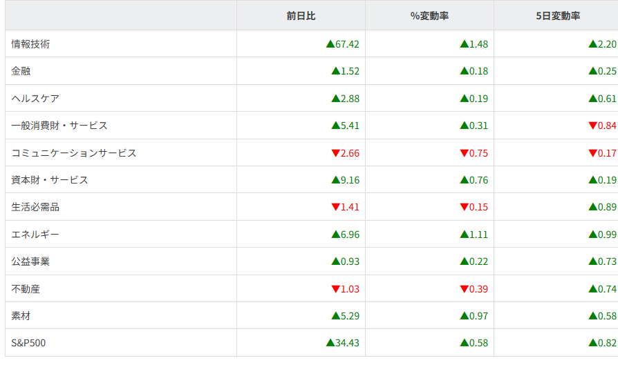 S&P500セクター別