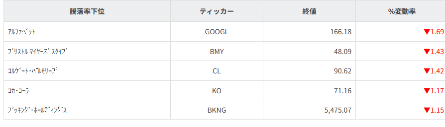 S&P100種騰落率ランキング