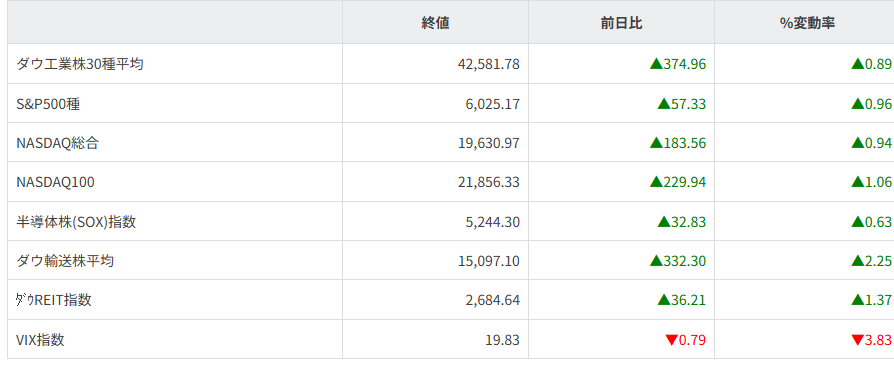主要株価指数
