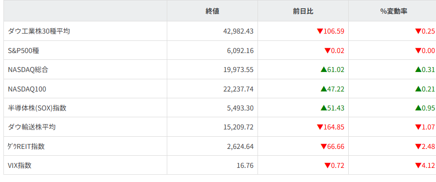 主要株価指数