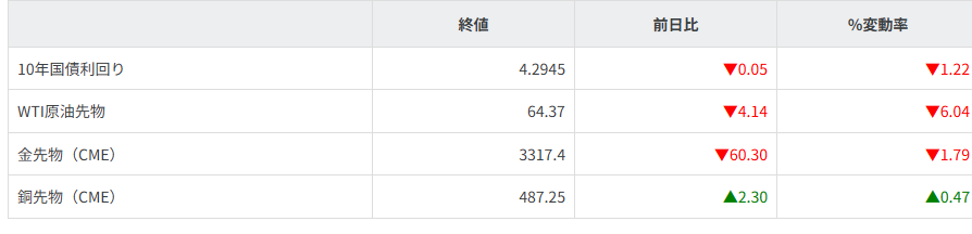 債券・商品市況