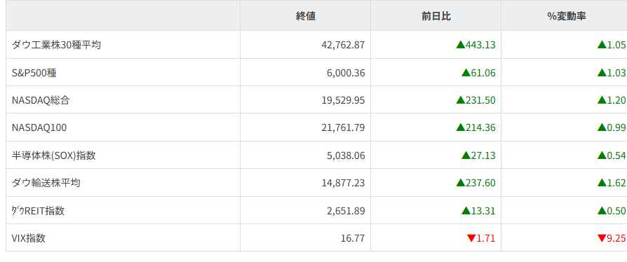 主要株価指数