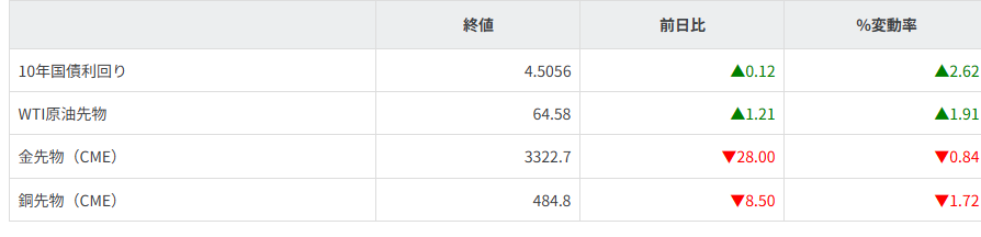 債券・商品市況