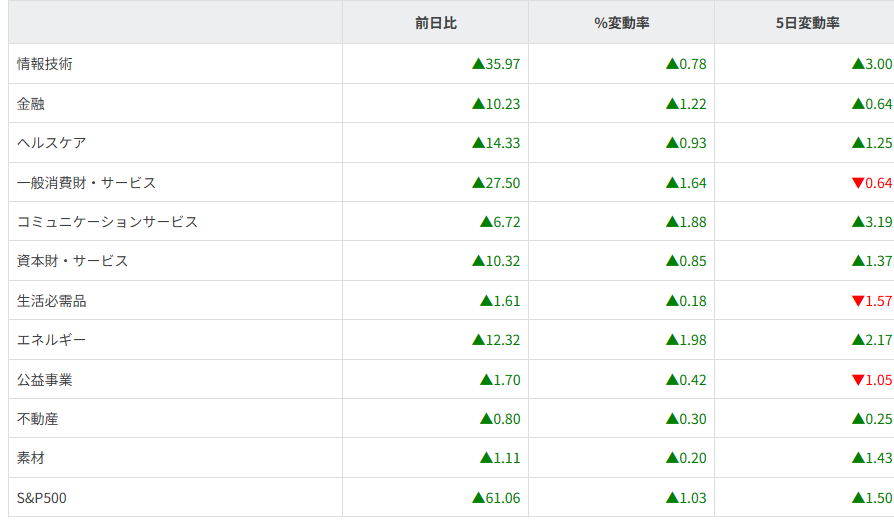 S&P500セクター別